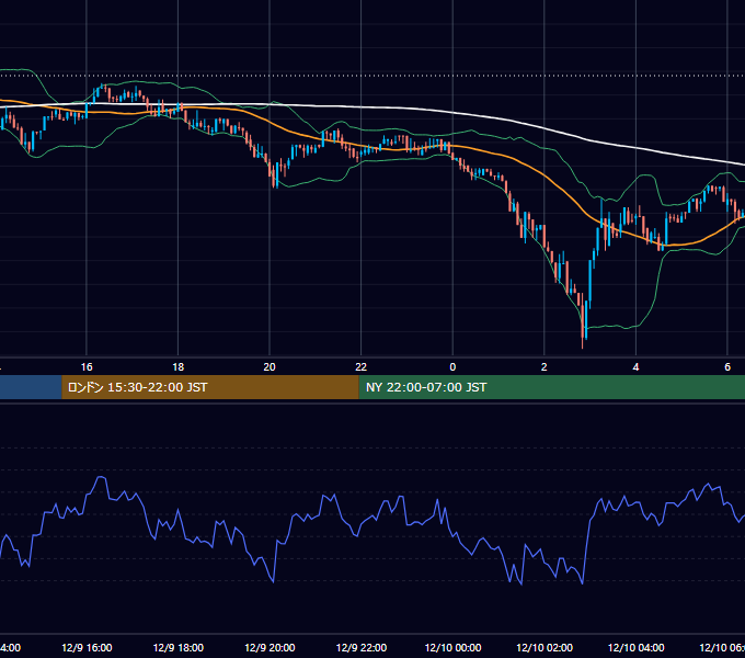 2017年12月9日（土） BTC/USD 5分足チャート