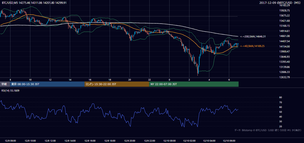 2017年12月9日（土） BTC/USD 5分足チャート