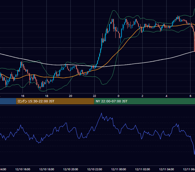 2017年12月10日（日） BTC/USD 5分足チャート