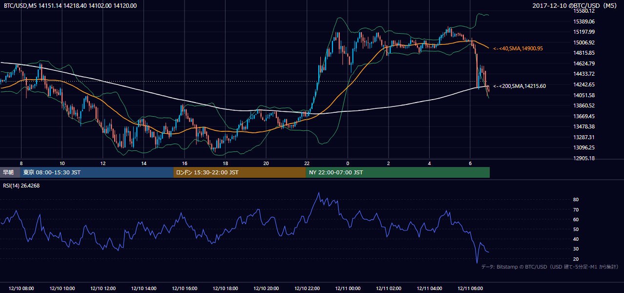 2017年12月10日（日） BTC/USD 5分足チャート
