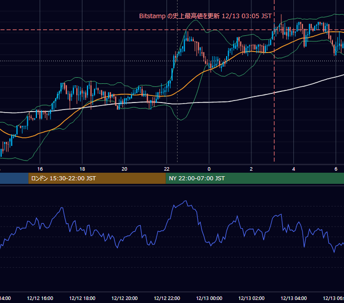 2017年12月12日（火） BTC/USD 5分足チャート
