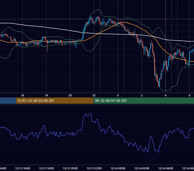 2017年12月13日（水） BTC/USD 5分足チャート