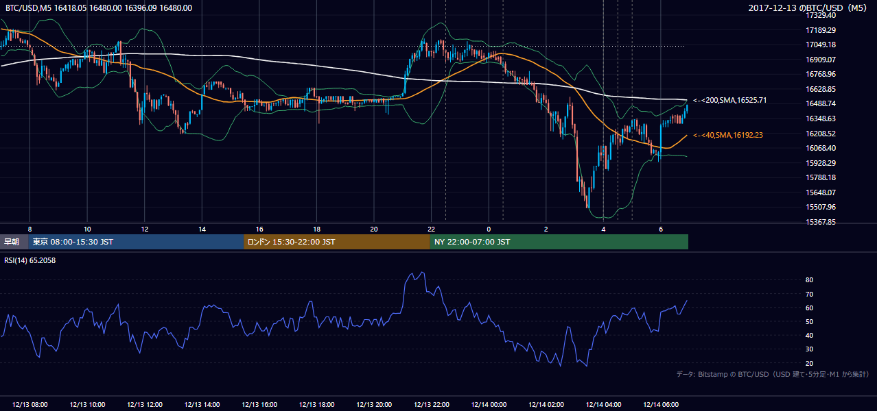 2017年12月13日（水） BTC/USD 5分足チャート