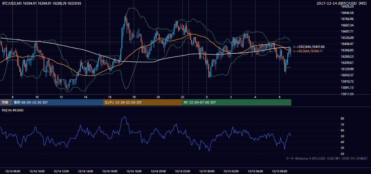 2017年12月14日（木） BTC/USD 5分足チャート