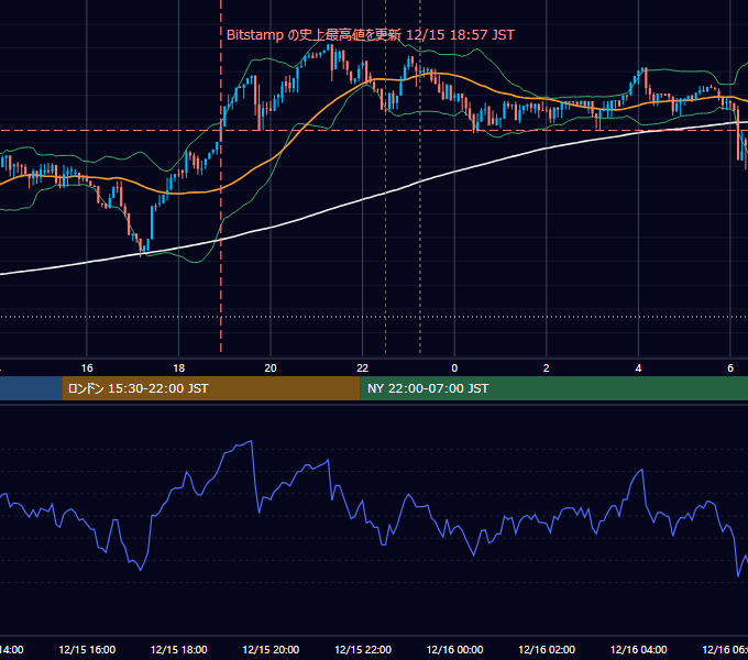 2017年12月15日（金） BTC/USD 5分足チャート