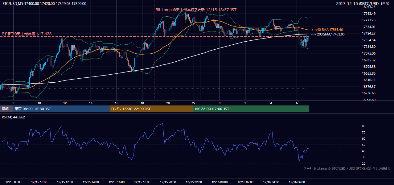 2017年12月15日(金) BTC/USD 5分足チャート