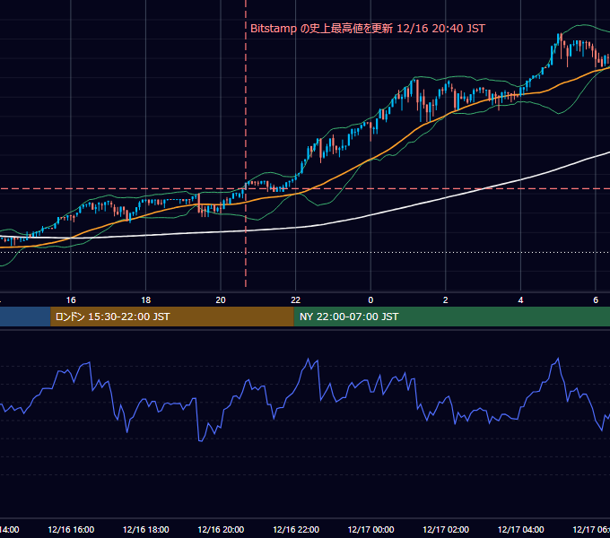 2017年12月16日（土） BTC/USD 5分足チャート