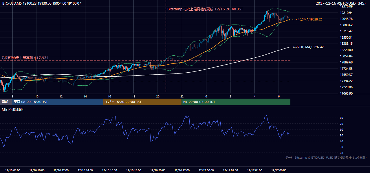 2017年12月16日（土） BTC/USD 5分足チャート
