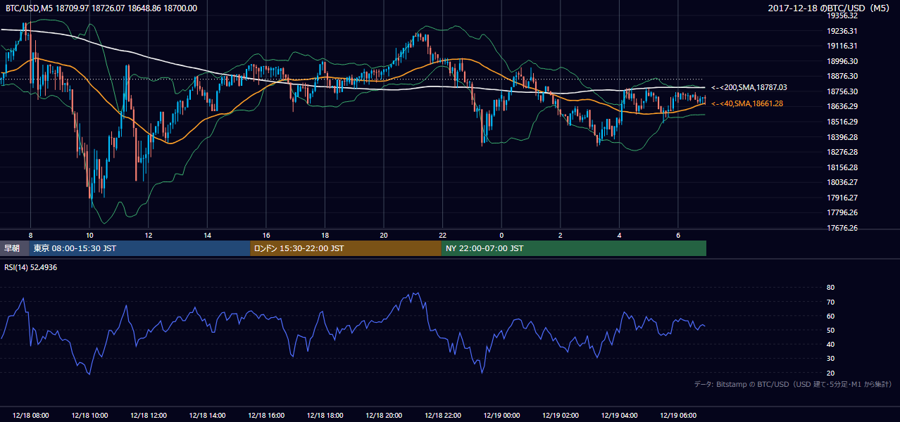 2017年12月18日（月） BTC/USD 5分足チャート