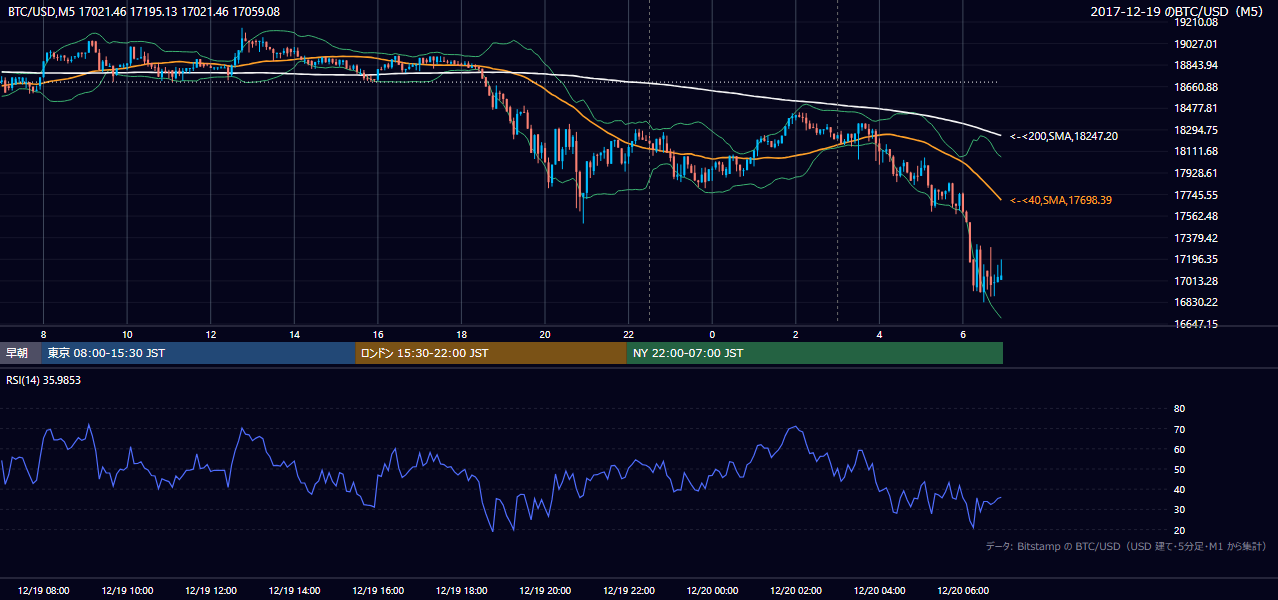 2017年12月19日(火) BTC/USD 5分足チャート