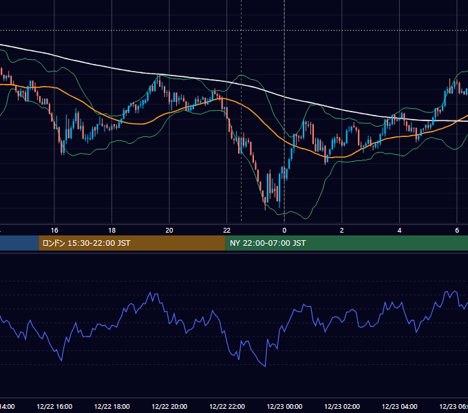 2017年12月22日（金） BTC/USD 5分足チャート