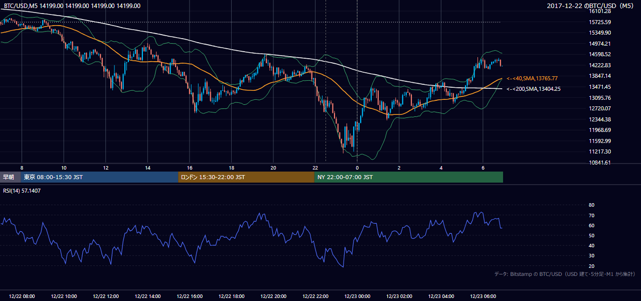 2017年12月22日（金） BTC/USD 5分足チャート