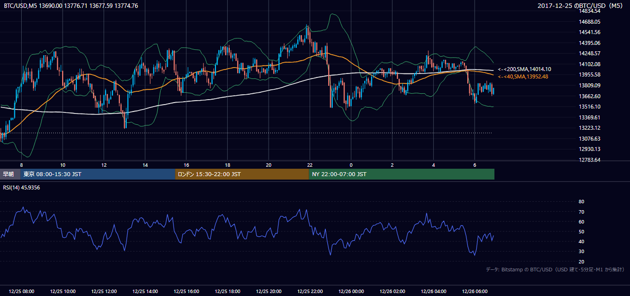 2017年12月25日（月） BTC/USD 5分足チャート