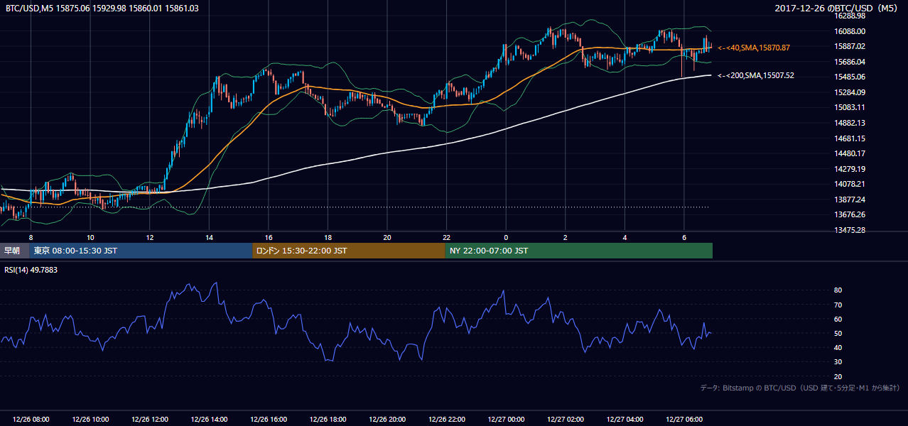 2017年12月26日(火) BTC/USD 5分足チャート