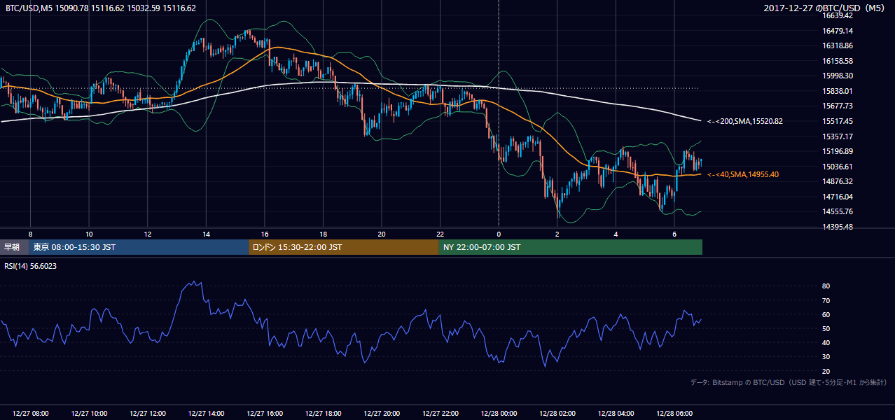 2017年12月27日（水） BTC/USD 5分足チャート