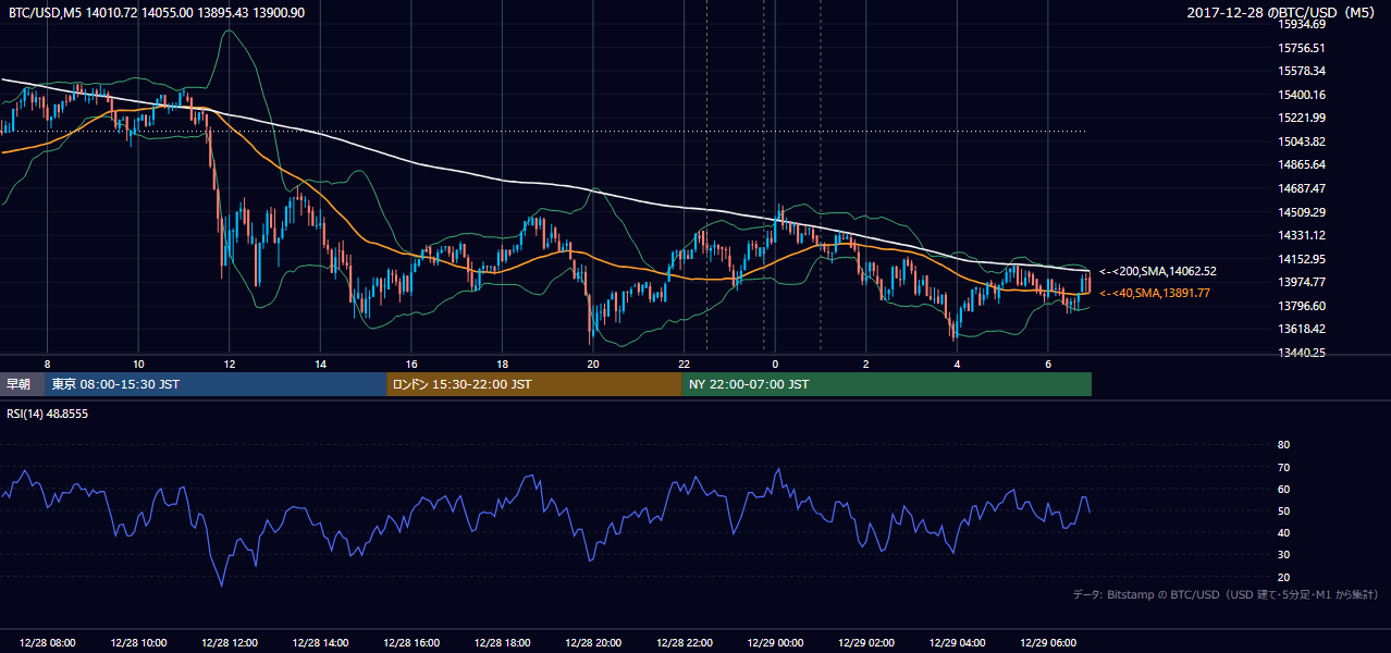 2017年12月28日（木） BTC/USD 5分足チャート