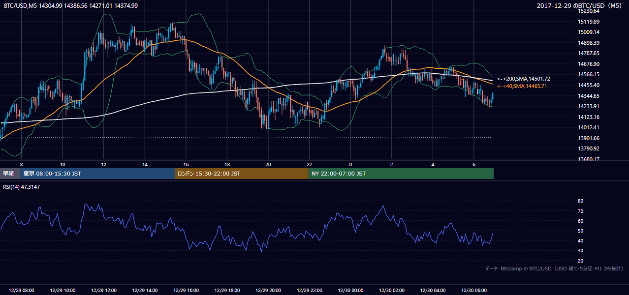 2017年12月29日（金） BTC/USD 5分足チャート