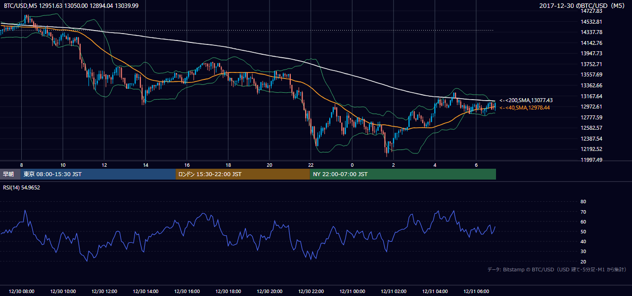 2017年12月30日（土） BTC/USD 5分足チャート