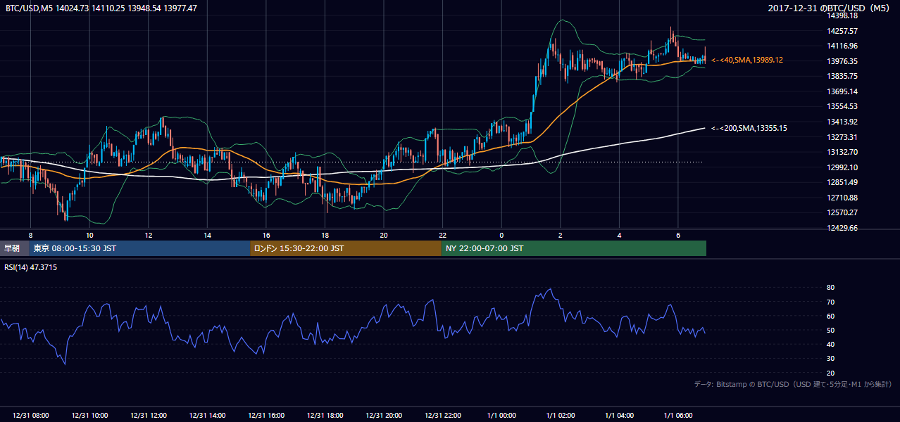 2017年12月31日（日） BTC/USD 5分足チャート
