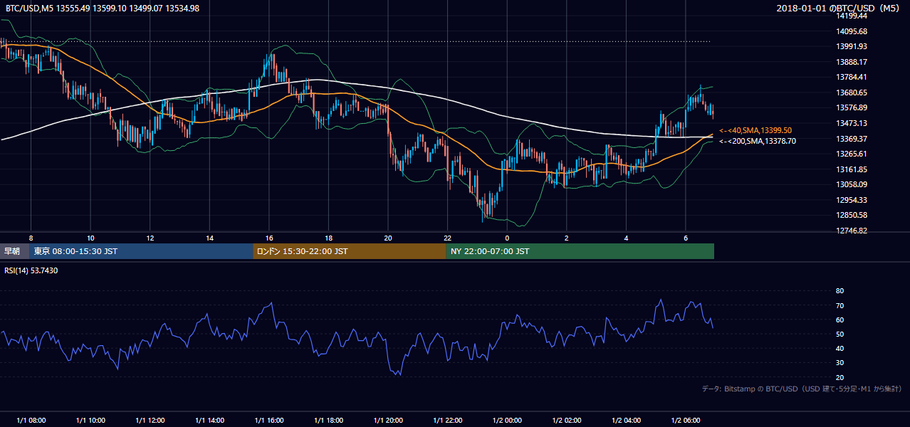 2018年1月1日（月） BTC/USD 5分足チャート