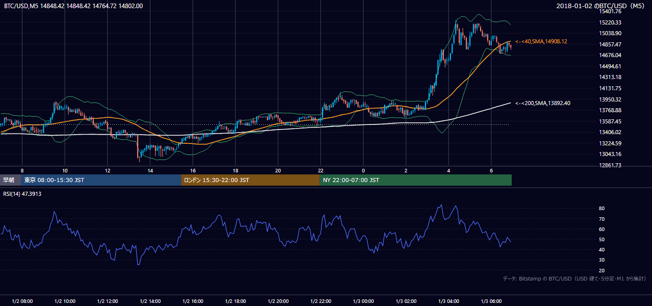 2018年1月2日(火) BTC/USD 5分足チャート