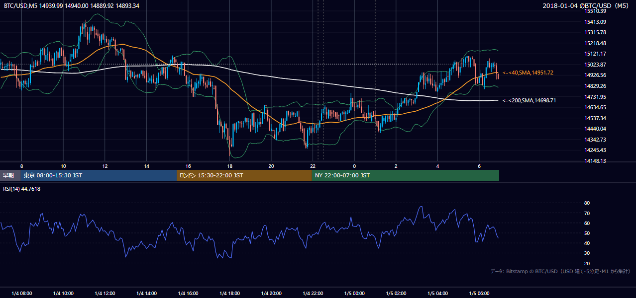2018年1月4日（木） BTC/USD 5分足チャート