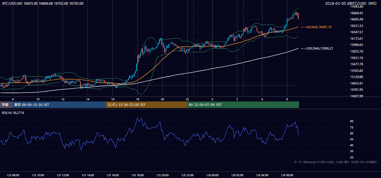 2018年1月5日(金) BTC/USD 5分足チャート