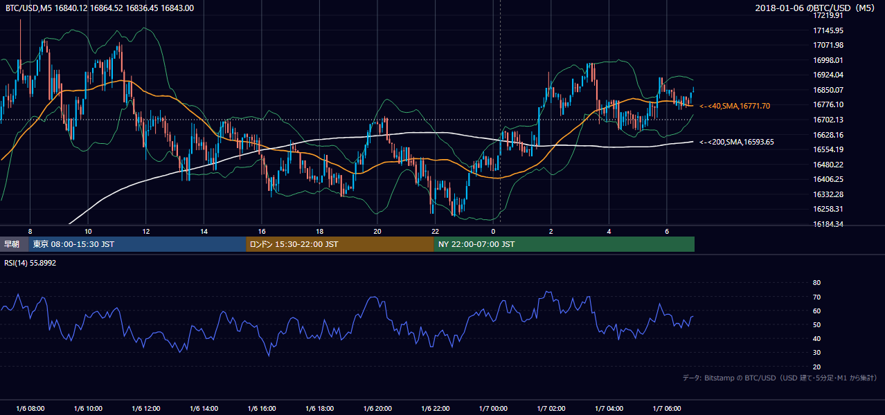 2018年1月6日（土） BTC/USD 5分足チャート