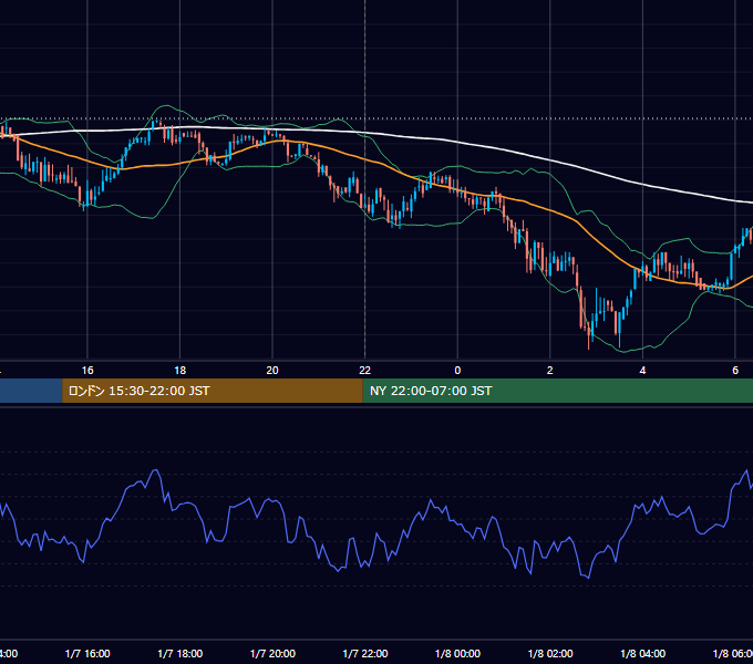 2018年1月7日（日） BTC/USD 5分足チャート