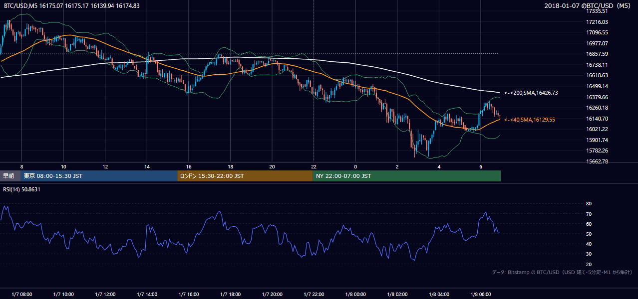 2018年1月7日(日) BTC/USD 5分足チャート