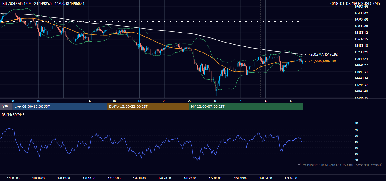 2018年1月8日（月） BTC/USD 5分足チャート