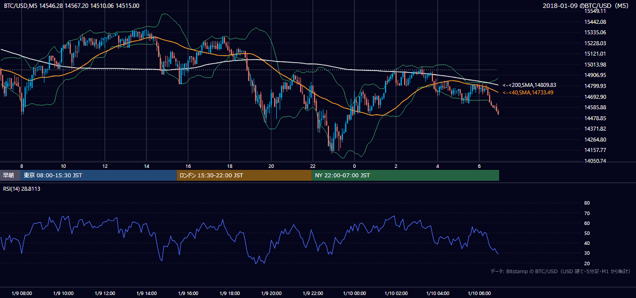 2018年1月9日（火） BTC/USD 5分足チャート