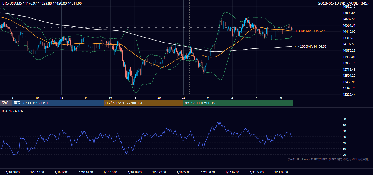 2018年1月10日(水) BTC/USD 5分足チャート