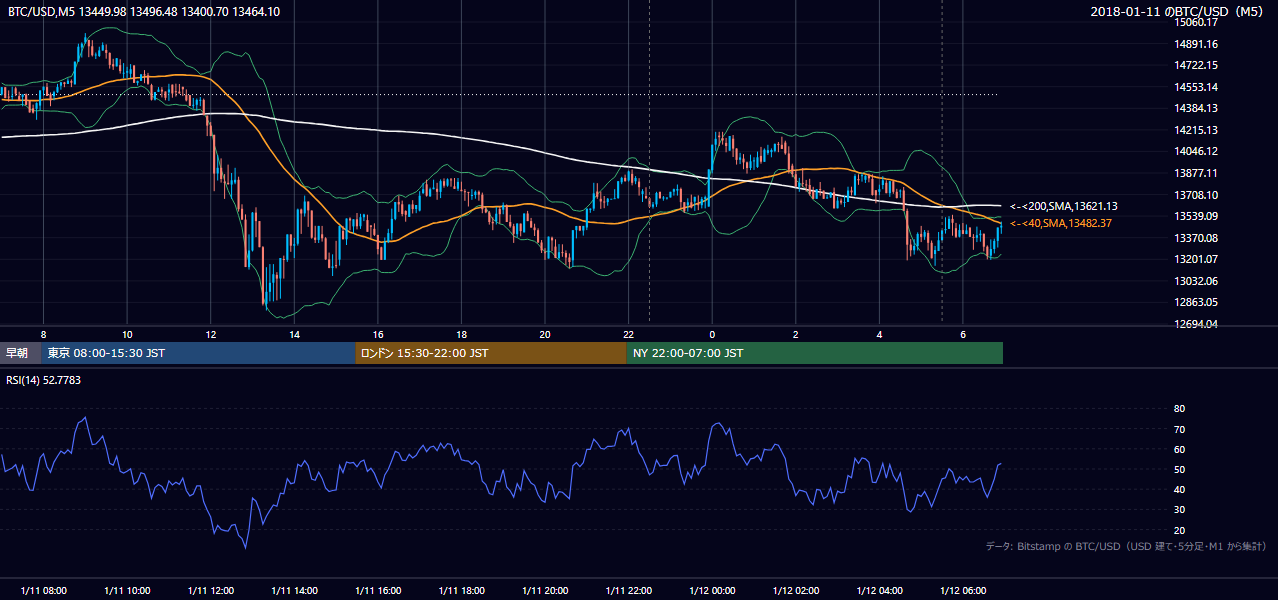2018年1月11日（木） BTC/USD 5分足チャート