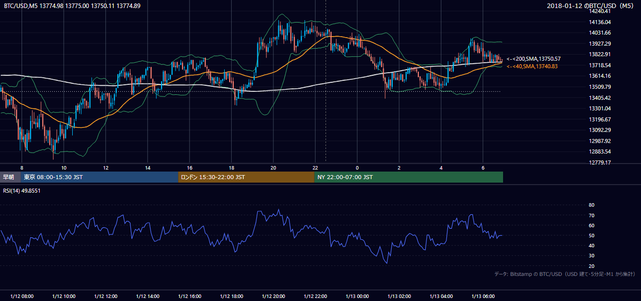 2018年1月12日（金） BTC/USD 5分足チャート