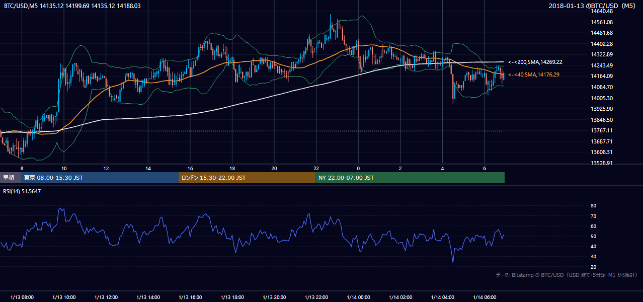 2018年1月13日（土） BTC/USD 5分足チャート
