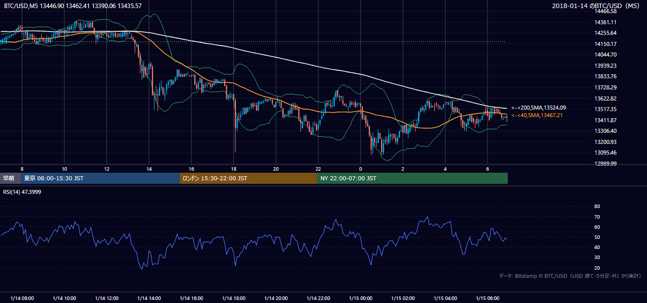 2018年1月14日（日） BTC/USD 5分足チャート