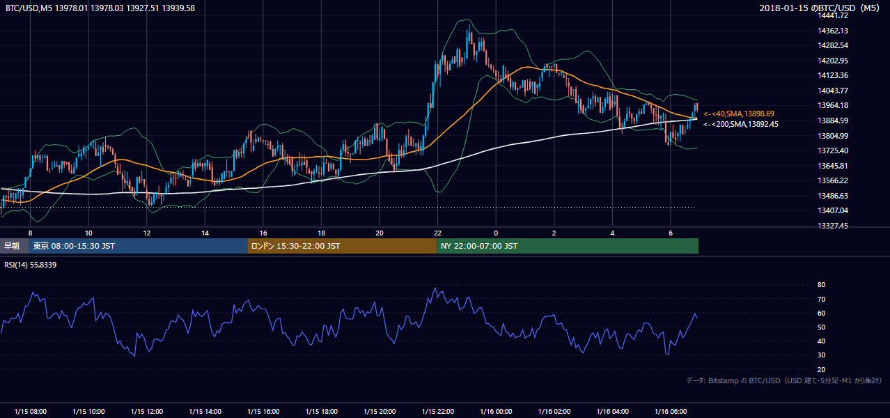 2018年1月15日（月） BTC/USD 5分足チャート