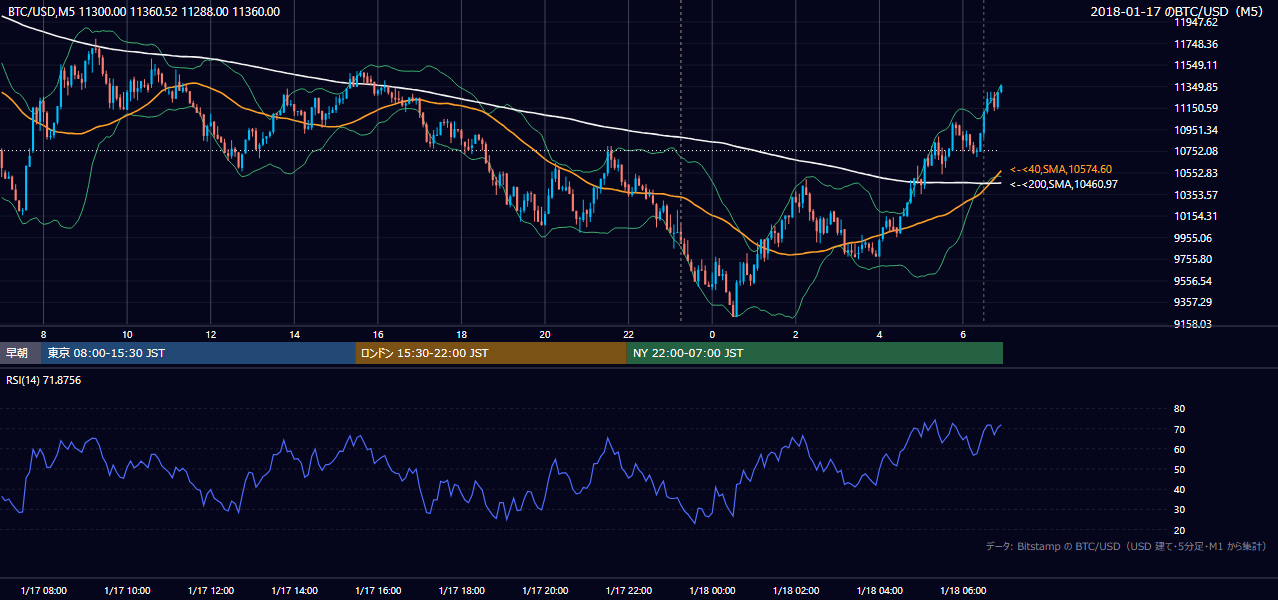 2018年1月17日（水） BTC/USD 5分足チャート