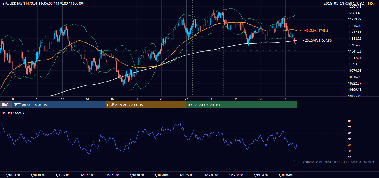 2018年1月18日(木) BTC/USD 5分足チャート