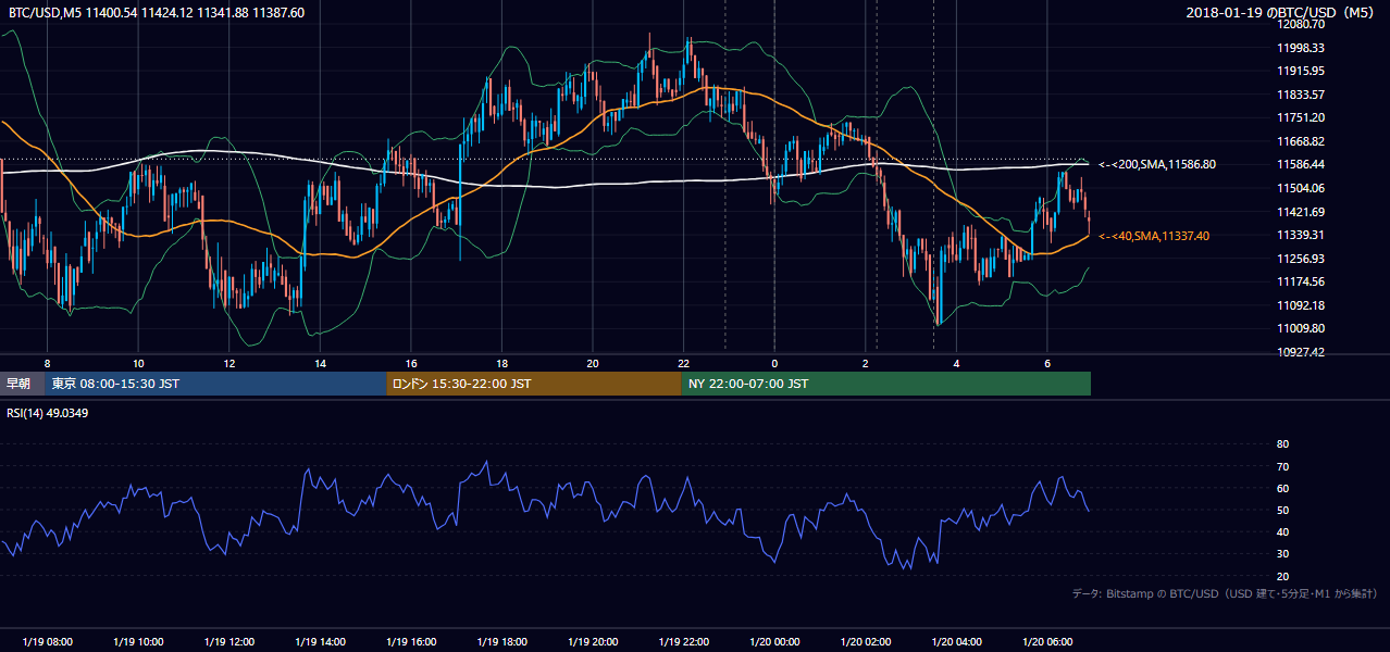 2018年1月19日（金） BTC/USD 5分足チャート