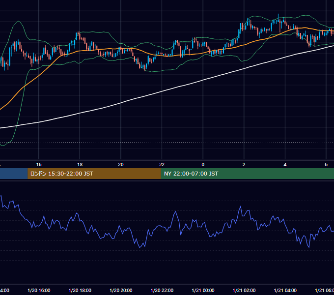 2018年1月20日（土） BTC/USD 5分足チャート