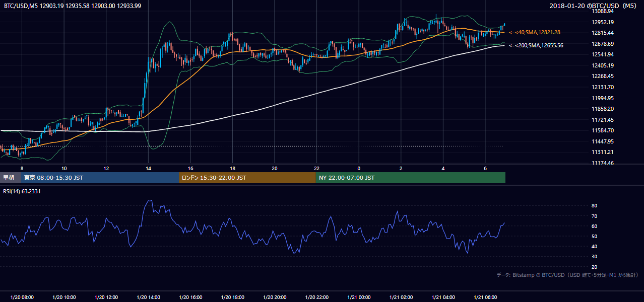 2018年1月20日（土） BTC/USD 5分足チャート