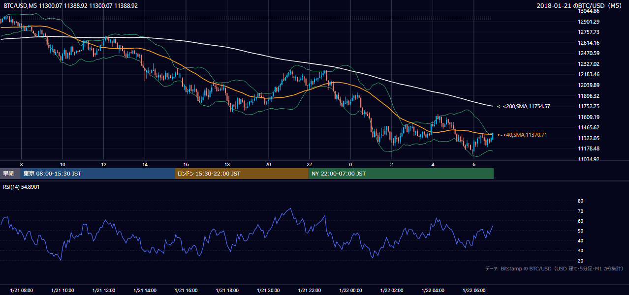 2018年1月21日（日） BTC/USD 5分足チャート