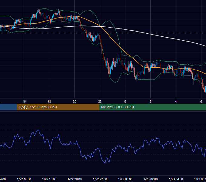 2018年1月22日（月） BTC/USD 5分足チャート
