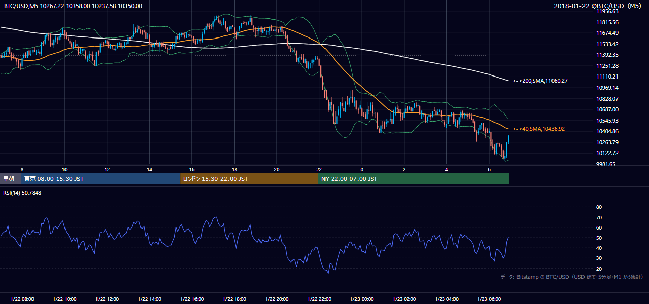 2018年1月22日(月) BTC/USD 5分足チャート