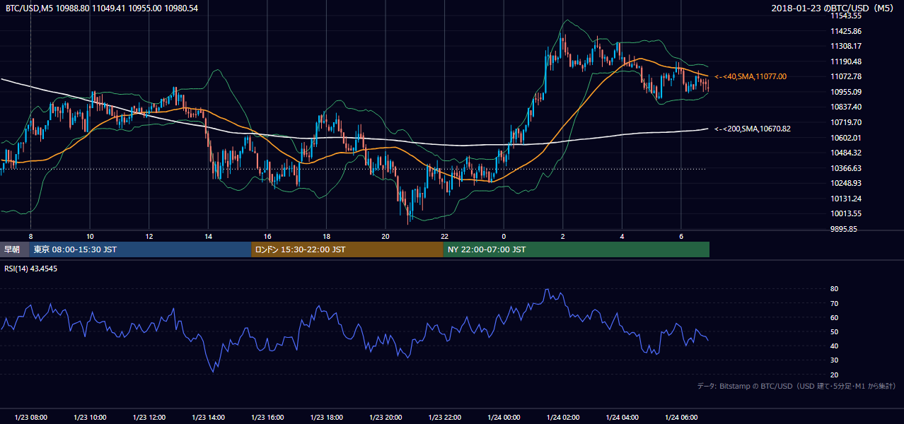 2018年1月23日(火) BTC/USD 5分足チャート