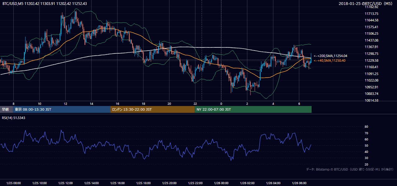 2018年1月25日（木） BTC/USD 5分足チャート