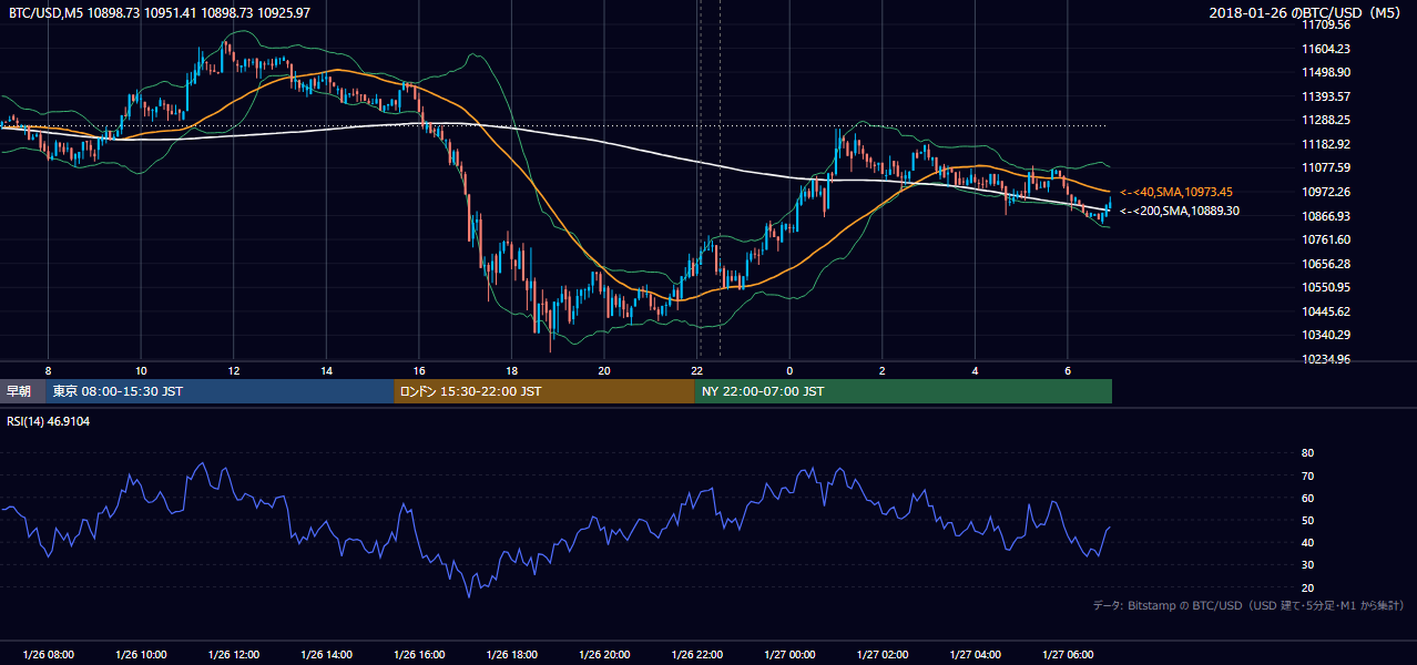 2018年1月26日（金） BTC/USD 5分足チャート