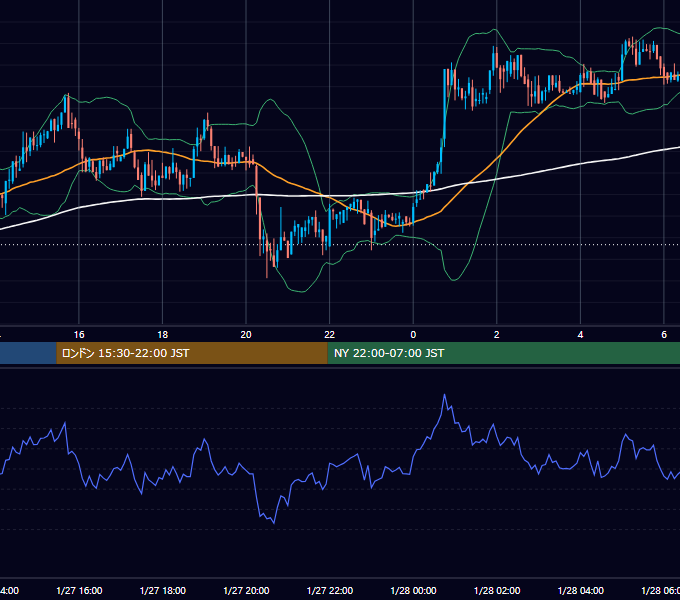 2018年1月27日（土） BTC/USD 5分足チャート